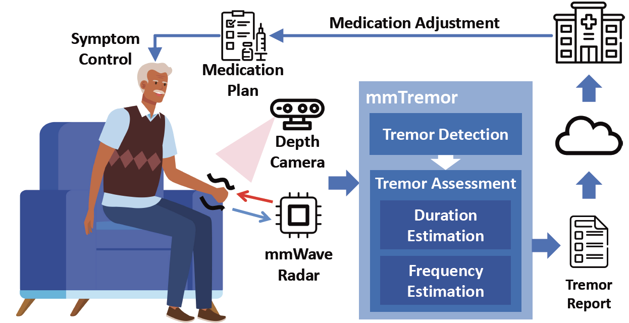 mmTremor: Practical Tremor Monitoring for Parkinson's Disease and Essential Tremor in Daily Life preview